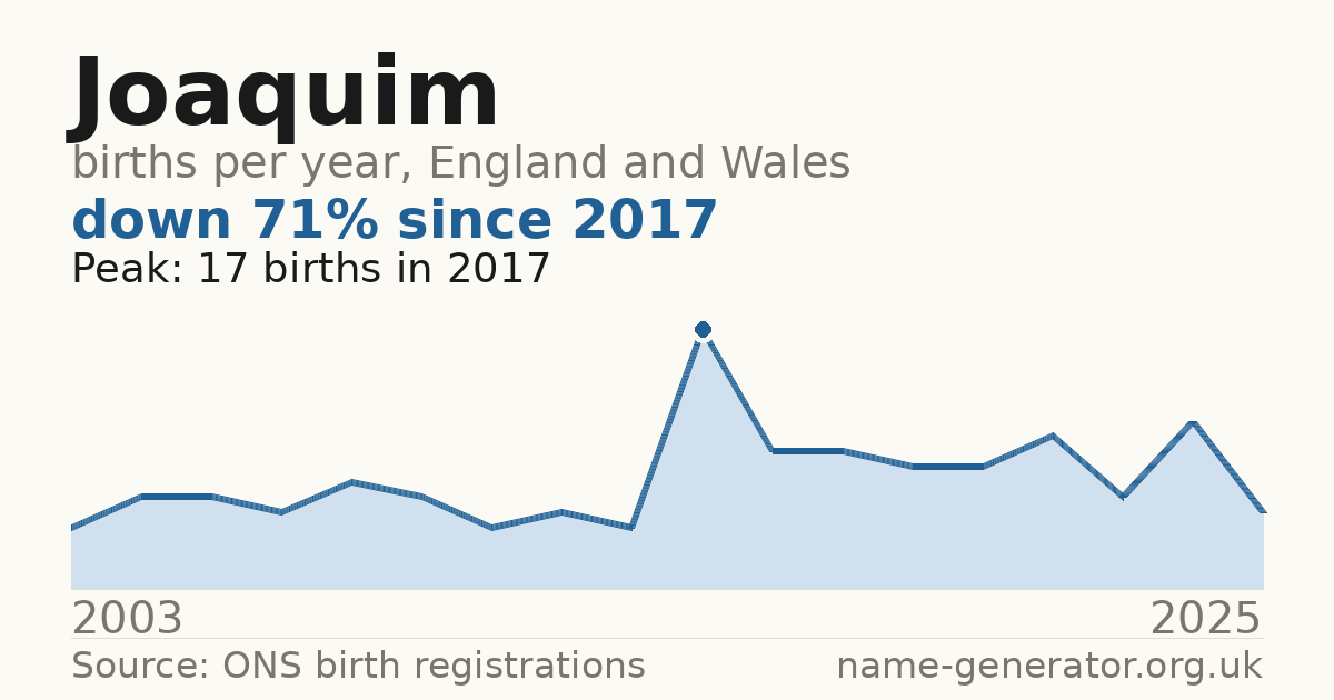 Chart: babies named Joaquim per year in England and Wales, 2003 to 2025, peaking at about 17 in 2017
