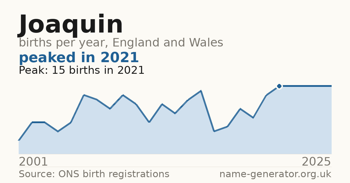 Chart: babies named Joaquin per year in England and Wales, 2001 to 2025, peaking at about 15 in 2021