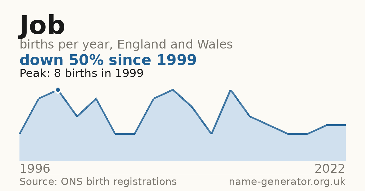 Chart: babies named Job per year in England and Wales, 1996 to 2022, peaking at about 8 in 1999