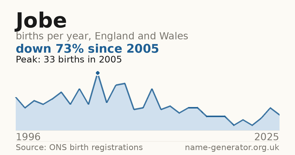 Chart: babies named Jobe per year in England and Wales, 1996 to 2025, peaking at about 33 in 2005