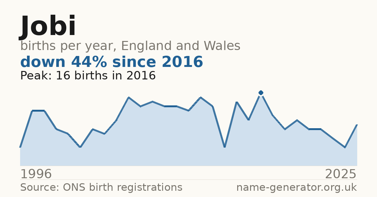Chart: babies named Jobi per year in England and Wales, 1996 to 2025, peaking at about 16 in 2016