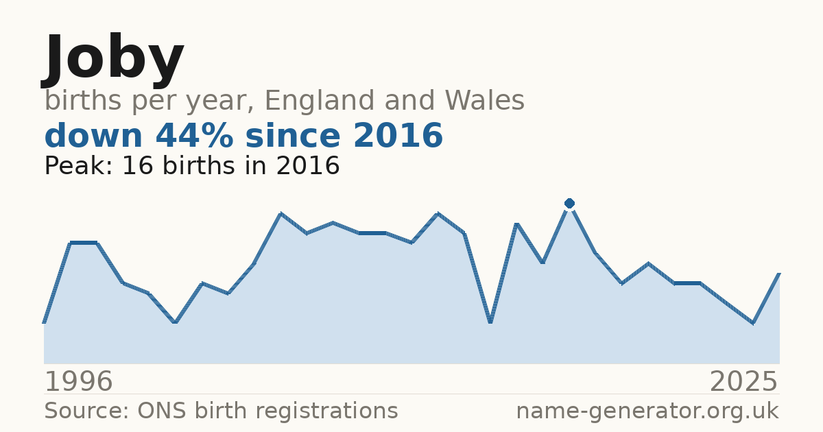 Chart: babies named Joby per year in England and Wales, 1996 to 2025, peaking at about 16 in 2016