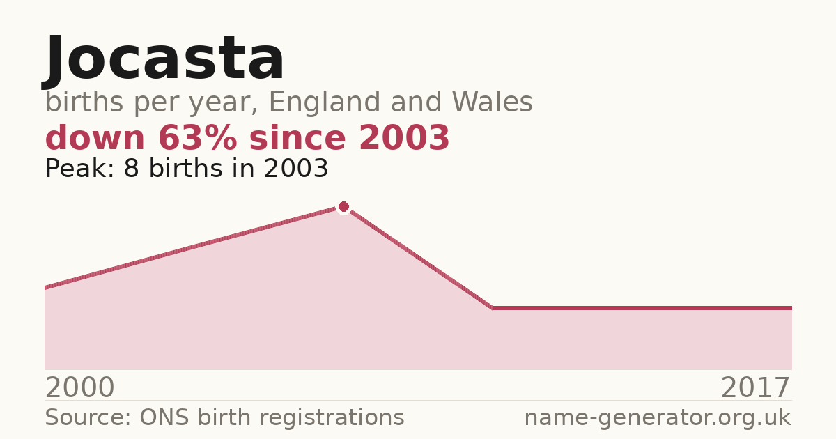 Chart: babies named Jocasta per year in England and Wales, 2000 to 2017, peaking at about 8 in 2003