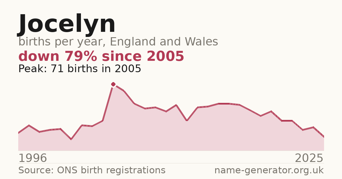 Chart: babies named Jocelyn per year in England and Wales, 1996 to 2025, peaking at about 71 in 2005
