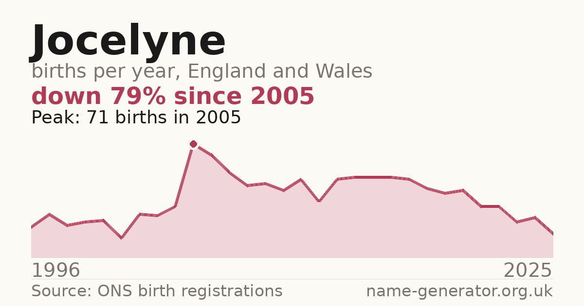 Chart: babies named Jocelyne per year in England and Wales, 1996 to 2025, peaking at about 71 in 2005