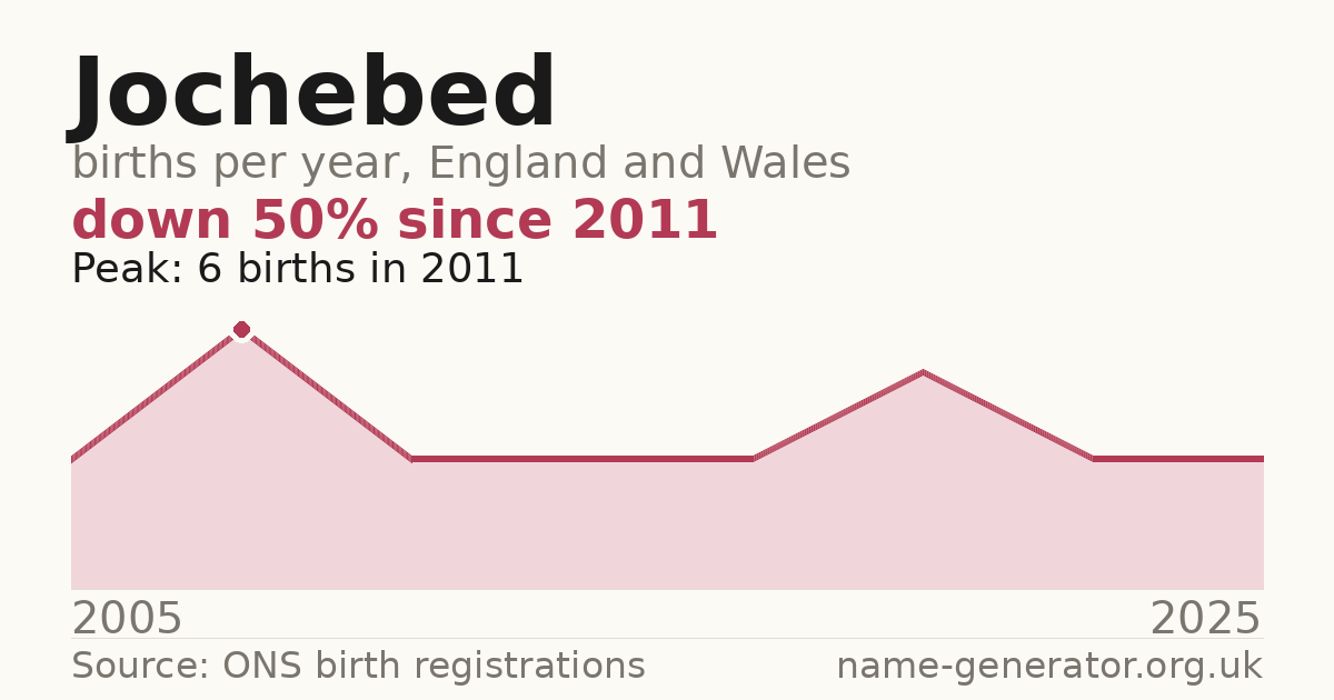 Chart: babies named Jochebed per year in England and Wales, 2005 to 2025, peaking at about 6 in 2011