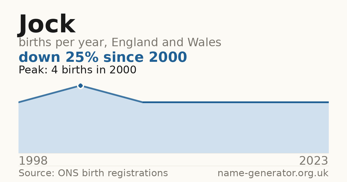 Chart: babies named Jock per year in England and Wales, 1998 to 2023, peaking at about 4 in 2000