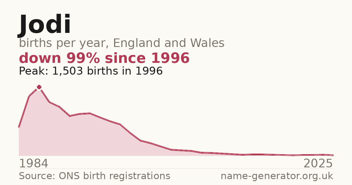 Chart: babies named Jodi per year in England and Wales, 1964 to 2025, peaking at about 1,127 in 1984