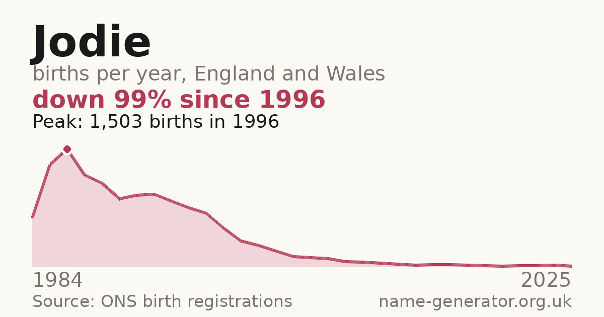 Chart: babies named Jodie per year in England and Wales, 1984 to 2025, peaking at about 1,503 in 1996