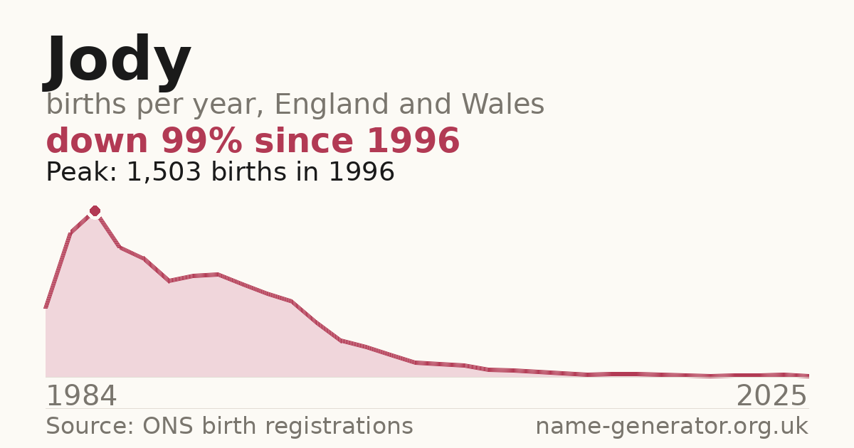Chart: babies named Jody per year in England and Wales, 1934 to 2025, peaking at about 1,693 in 1954