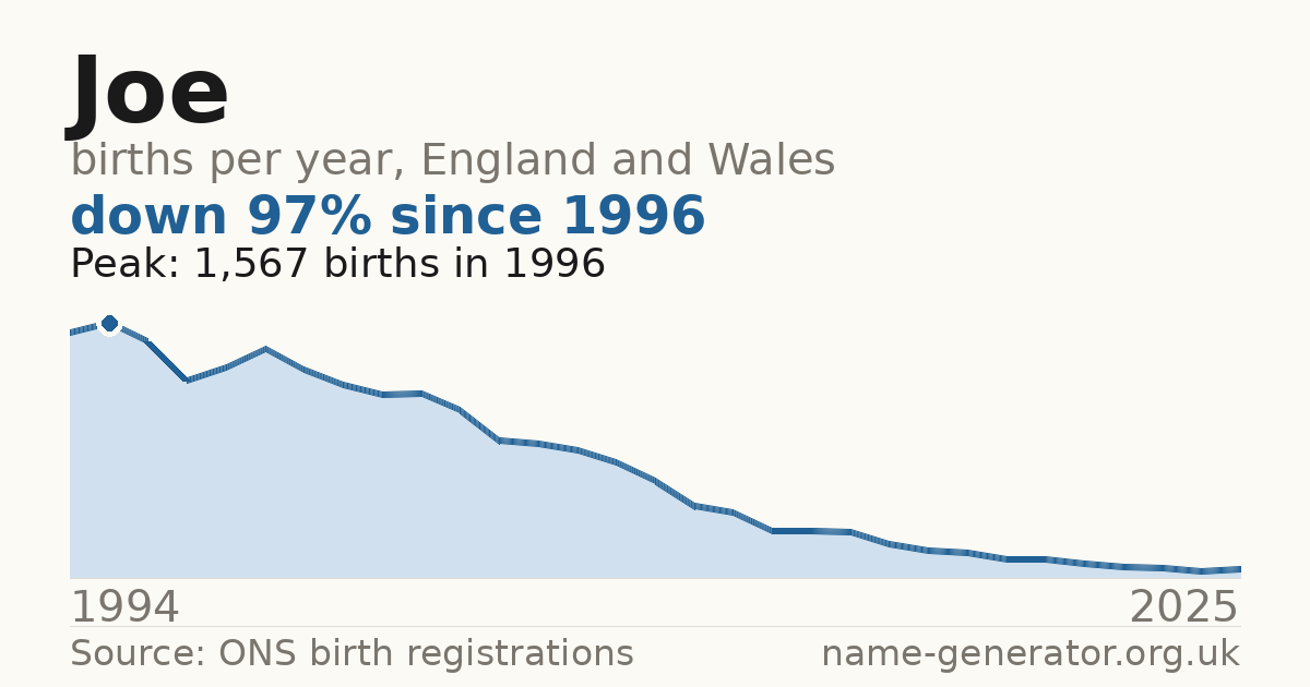 Chart: babies named Joe per year in England and Wales, 1904 to 2025, peaking at about 11,107 in 1904