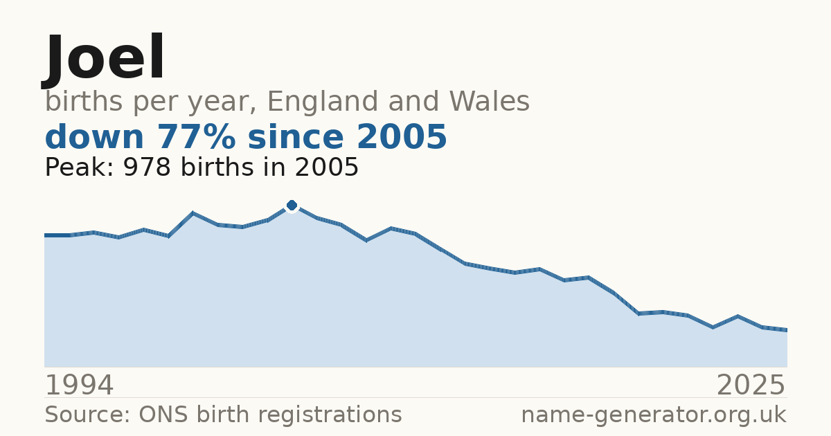 Chart: babies named Joel per year in England and Wales, 1994 to 2025, peaking at about 978 in 2005