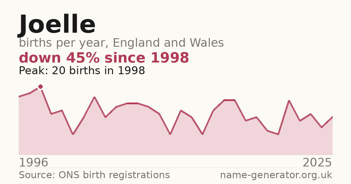 Chart: babies named Joelle per year in England and Wales, 1996 to 2025, peaking at about 20 in 1998