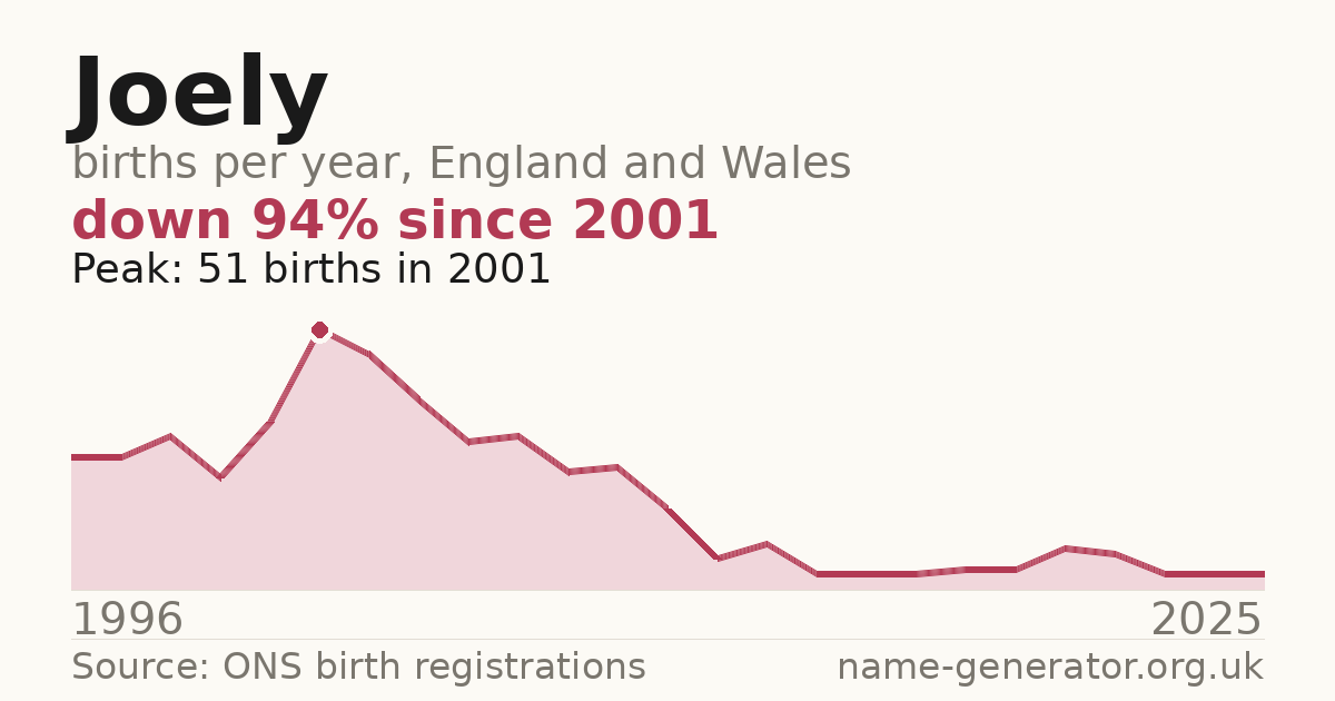 Chart: babies named Joely per year in England and Wales, 1996 to 2025, peaking at about 51 in 2001