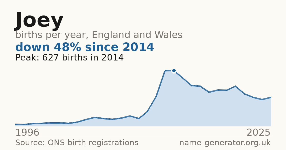 Chart: babies named Joey per year in England and Wales, 1904 to 2025, peaking at about 11,107 in 1904