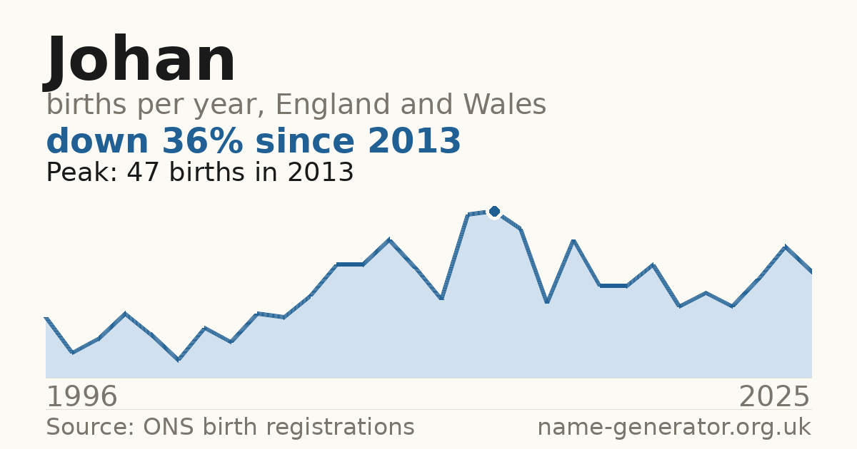 Chart: babies named Johan per year in England and Wales, 1996 to 2025, peaking at about 47 in 2013