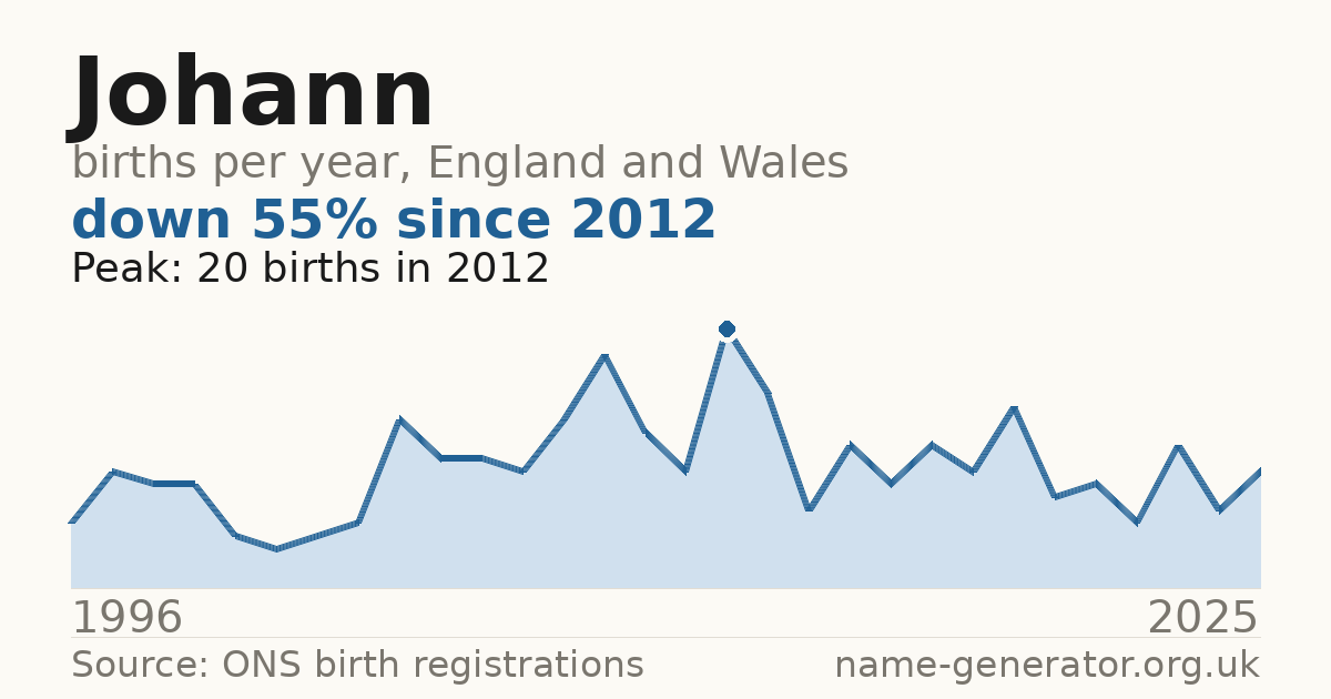 Chart: babies named Johann per year in England and Wales, 1996 to 2025, peaking at about 20 in 2012