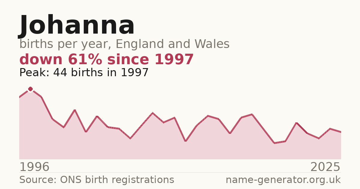 Chart: babies named Johanna per year in England and Wales, 1996 to 2025, peaking at about 44 in 1997