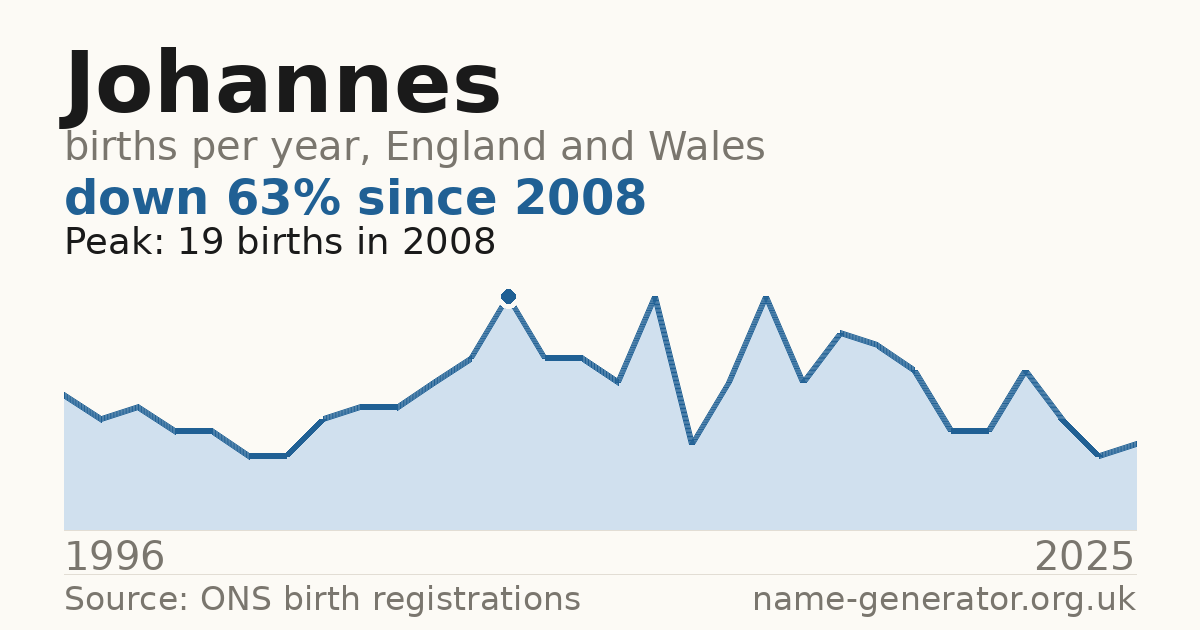 Chart: babies named Johannes per year in England and Wales, 1996 to 2025, peaking at about 19 in 2008