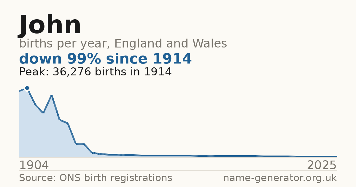 Chart: babies named John per year in England and Wales, 1904 to 2025, peaking at about 36,276 in 1914