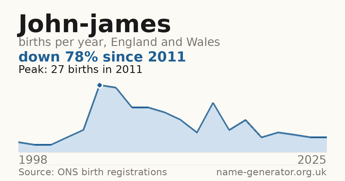 Chart: babies named John-James per year in England and Wales, 1998 to 2025, peaking at about 27 in 2011