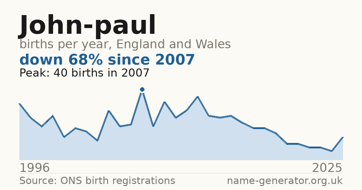 Chart: babies named John-Paul per year in England and Wales, 1996 to 2025, peaking at about 40 in 2007
