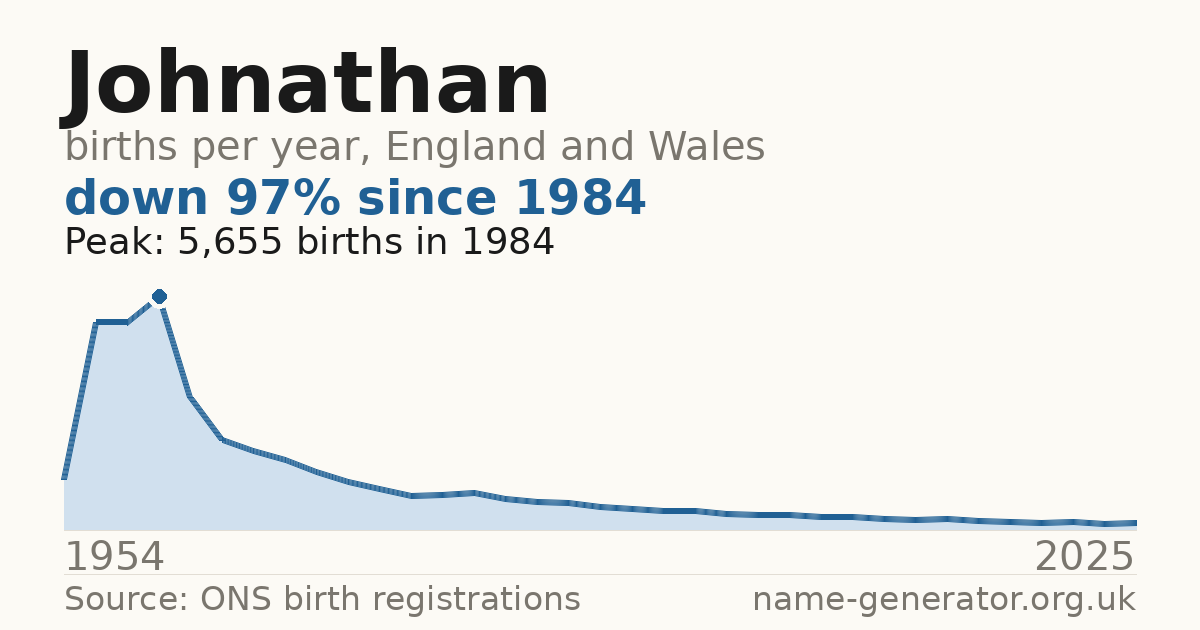 Chart: babies named Johnathan per year in England and Wales, 1954 to 2025, peaking at about 5,655 in 1984