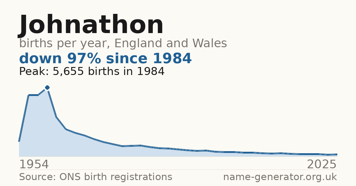 Chart: babies named Johnathon per year in England and Wales, 1954 to 2025, peaking at about 5,655 in 1984