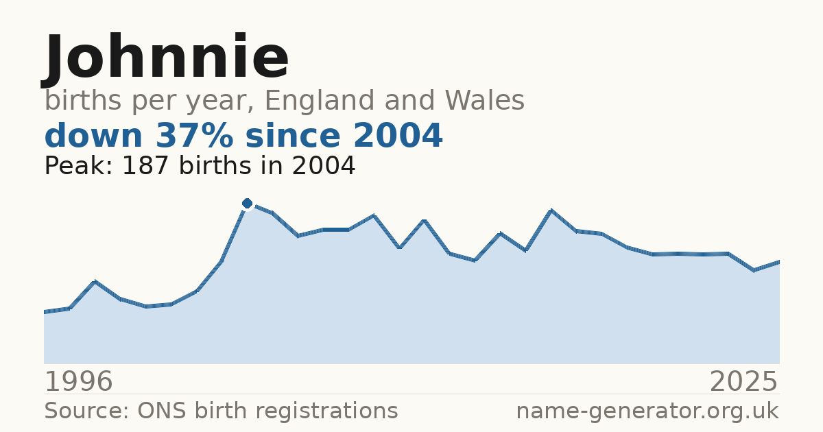 Chart: babies named Johnnie per year in England and Wales, 1996 to 2025, peaking at about 82 in 2025