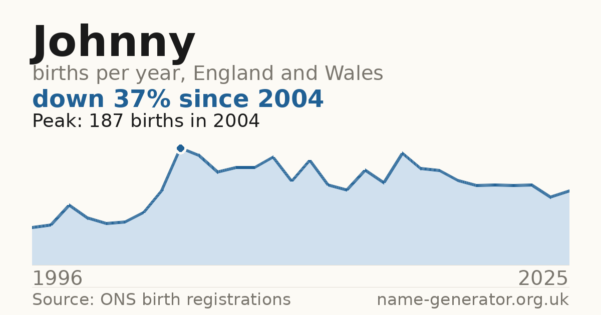 Chart: babies named Johnny per year in England and Wales, 1904 to 2025, peaking at about 36,276 in 1914