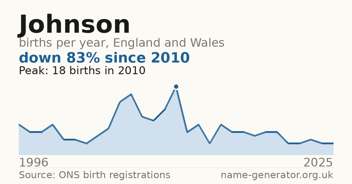 Chart: babies named Johnson per year in England and Wales, 1996 to 2025, peaking at about 18 in 2010