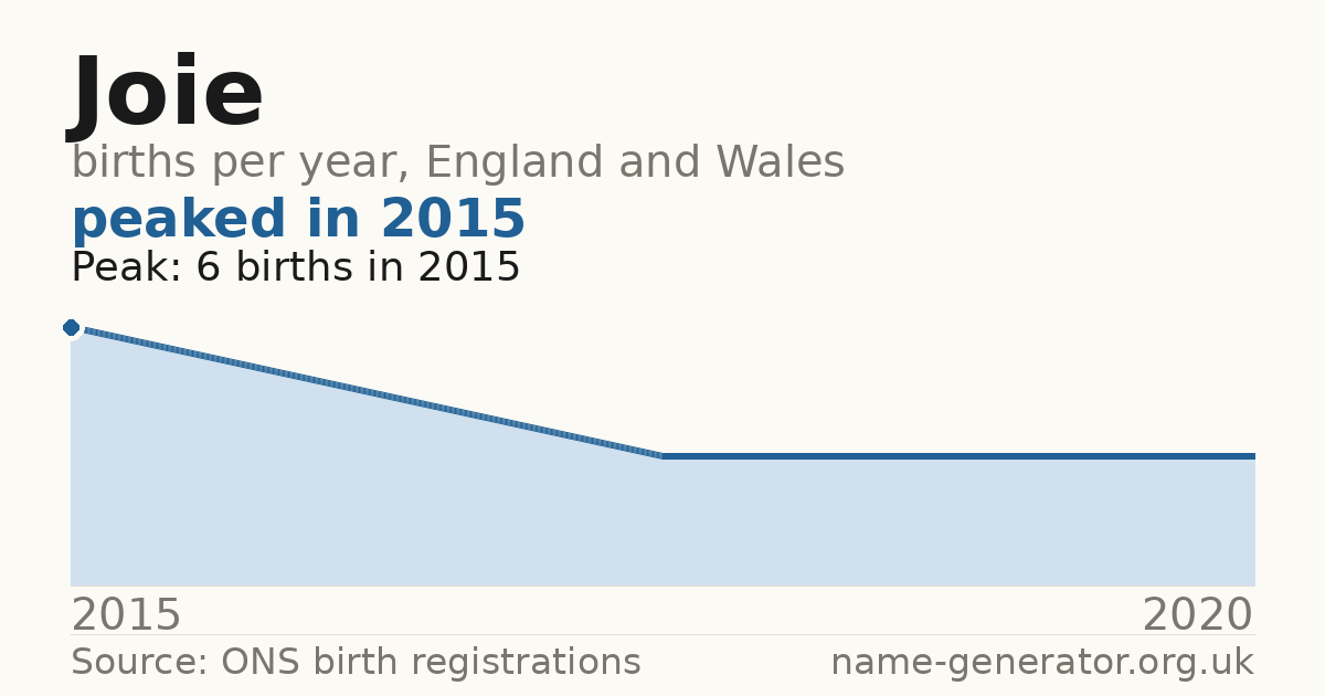 Chart: babies named Joie per year in England and Wales, 2015 to 2020, peaking at about 6 in 2015