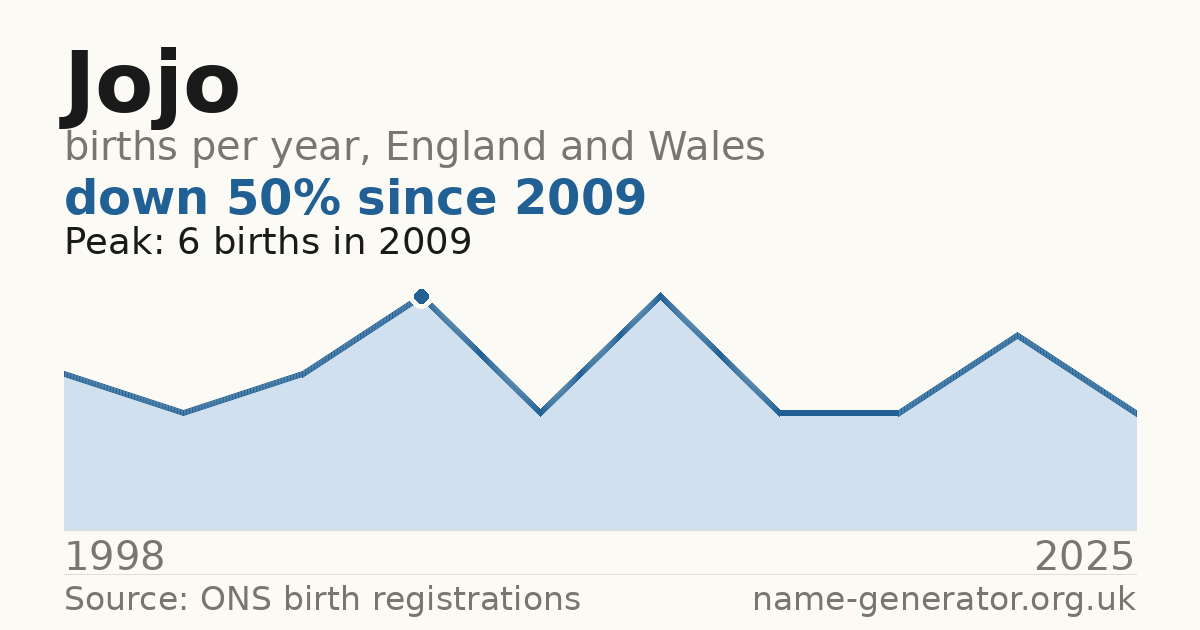 Chart: babies named Jojo per year in England and Wales, 1998 to 2025, peaking at about 6 in 2009