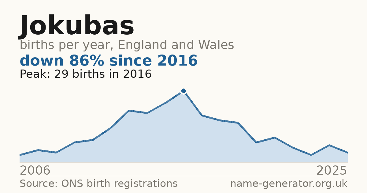 Chart: babies named Jokubas per year in England and Wales, 2006 to 2025, peaking at about 29 in 2016
