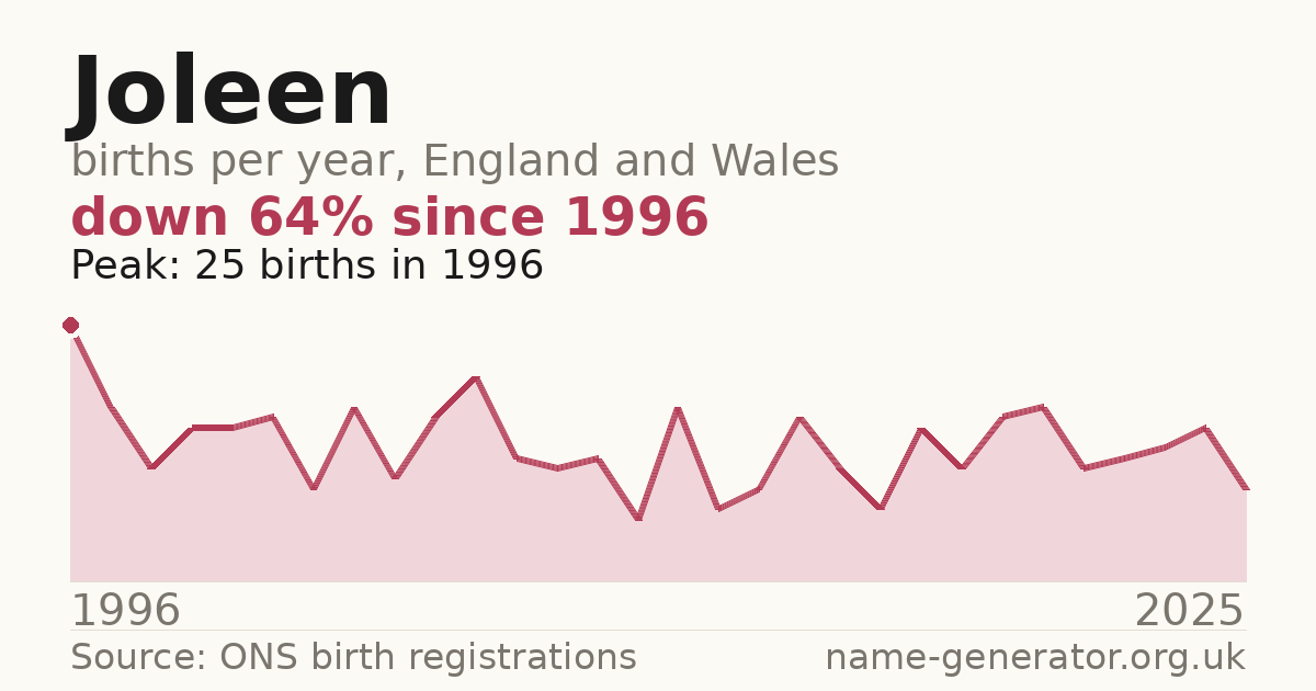 Chart: babies named Joleen per year in England and Wales, 1996 to 2025, peaking at about 25 in 1996