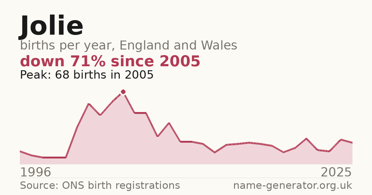 Chart: babies named Jolie per year in England and Wales, 1996 to 2025, peaking at about 68 in 2005