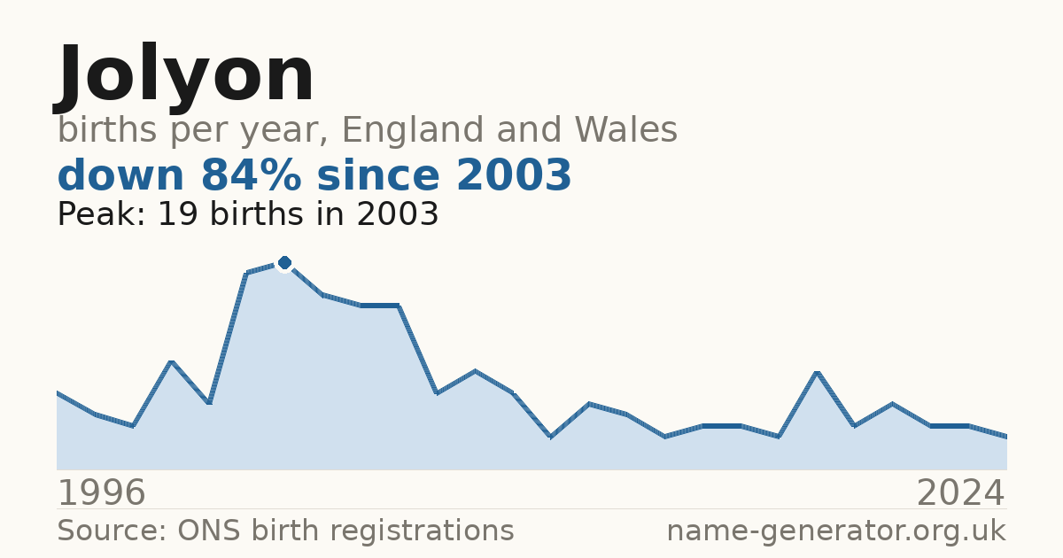 Chart: babies named Jolyon per year in England and Wales, 1996 to 2024, peaking at about 19 in 2003