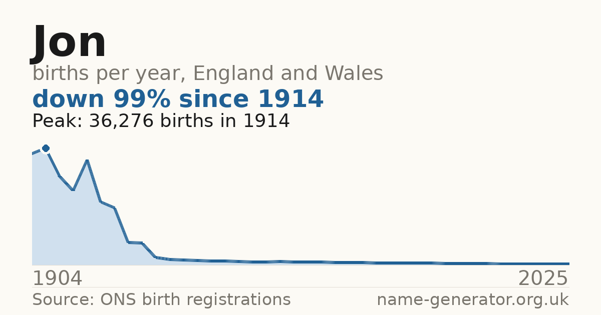 Chart: babies named Jon per year in England and Wales, 1954 to 2025, peaking at about 5,655 in 1984