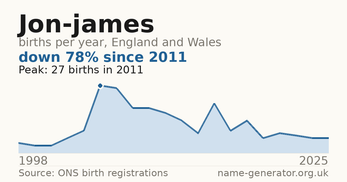 Chart: babies named Jon-James per year in England and Wales, 1998 to 2025, peaking at about 27 in 2011