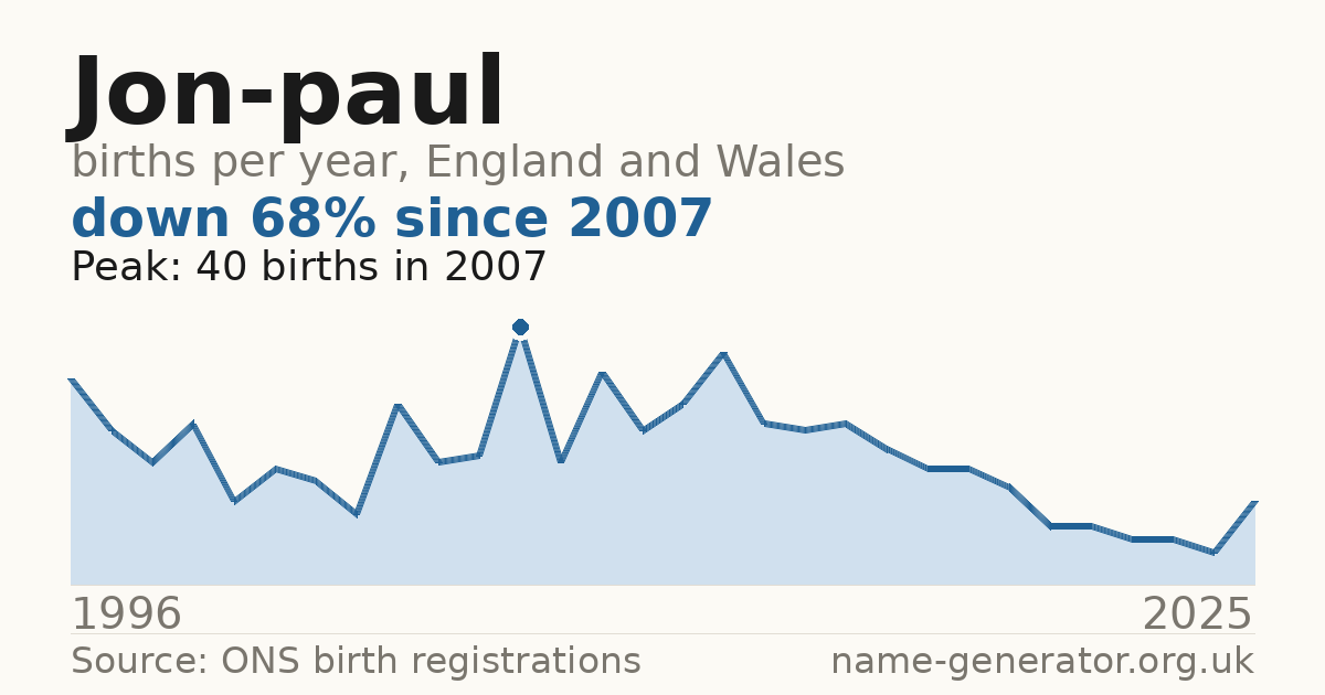 Chart: babies named Jon-Paul per year in England and Wales, 1996 to 2025, peaking at about 40 in 2007