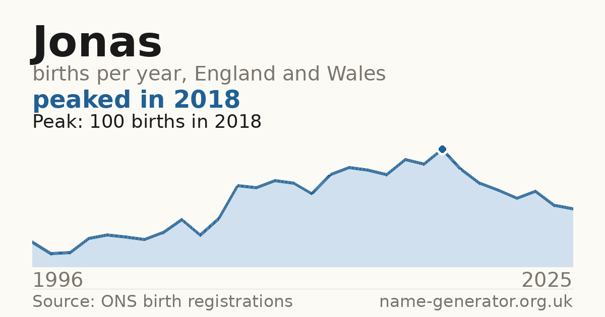 Chart: babies named Jonas per year in England and Wales, 1996 to 2025, peaking at about 100 in 2018