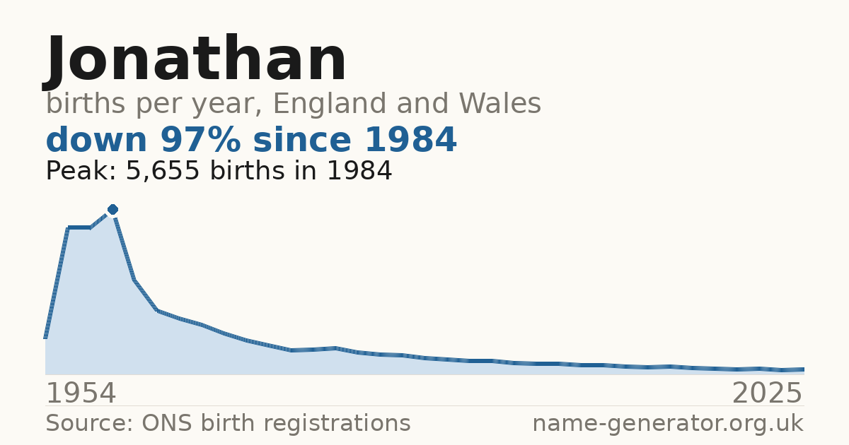 Chart: babies named Jonathan per year in England and Wales, 1954 to 2025, peaking at about 5,655 in 1984