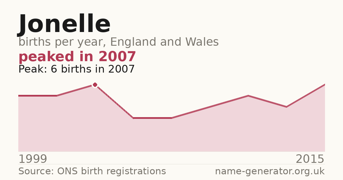 Chart: babies named Jonelle per year in England and Wales, 1999 to 2015, peaking at about 6 in 2007