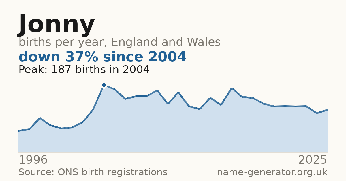 Chart: babies named Jonny per year in England and Wales, 1904 to 2025, peaking at about 36,276 in 1914