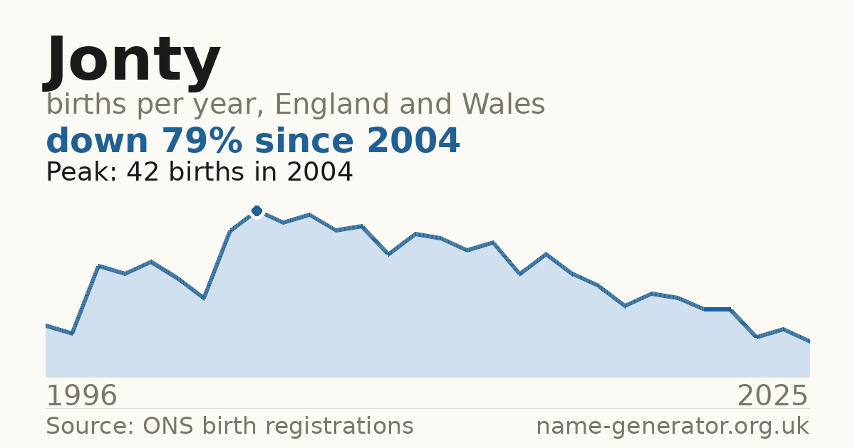 Chart: babies named Jonty per year in England and Wales, 1996 to 2025, peaking at about 42 in 2004