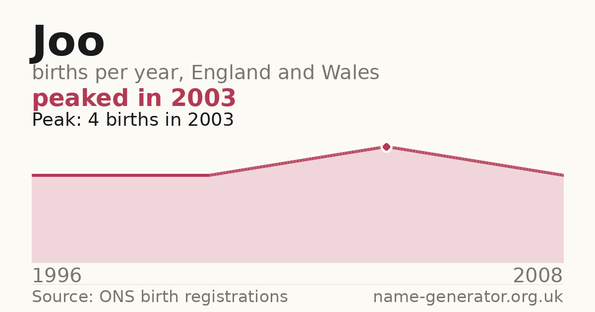 Chart: babies named Joo per year in England and Wales, 1996 to 2008, peaking at about 4 in 2003
