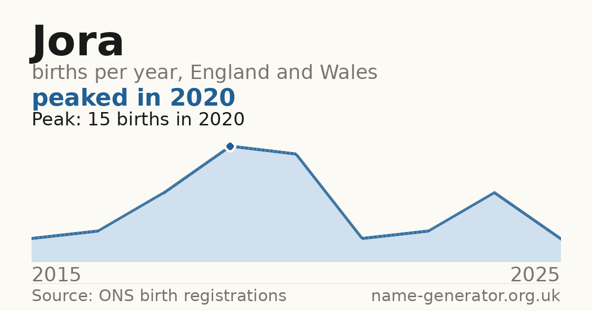 Chart: babies named Jora per year in England and Wales, 2015 to 2025, peaking at about 15 in 2020