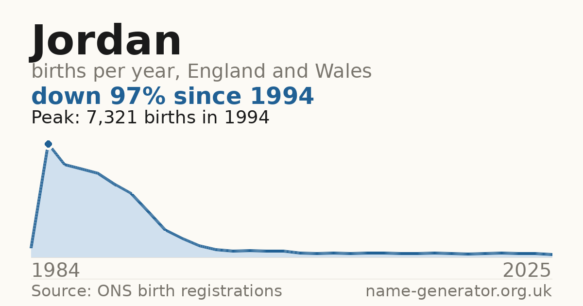Chart: babies named Jordan per year in England and Wales, 1984 to 2025, peaking at about 7,321 in 1994