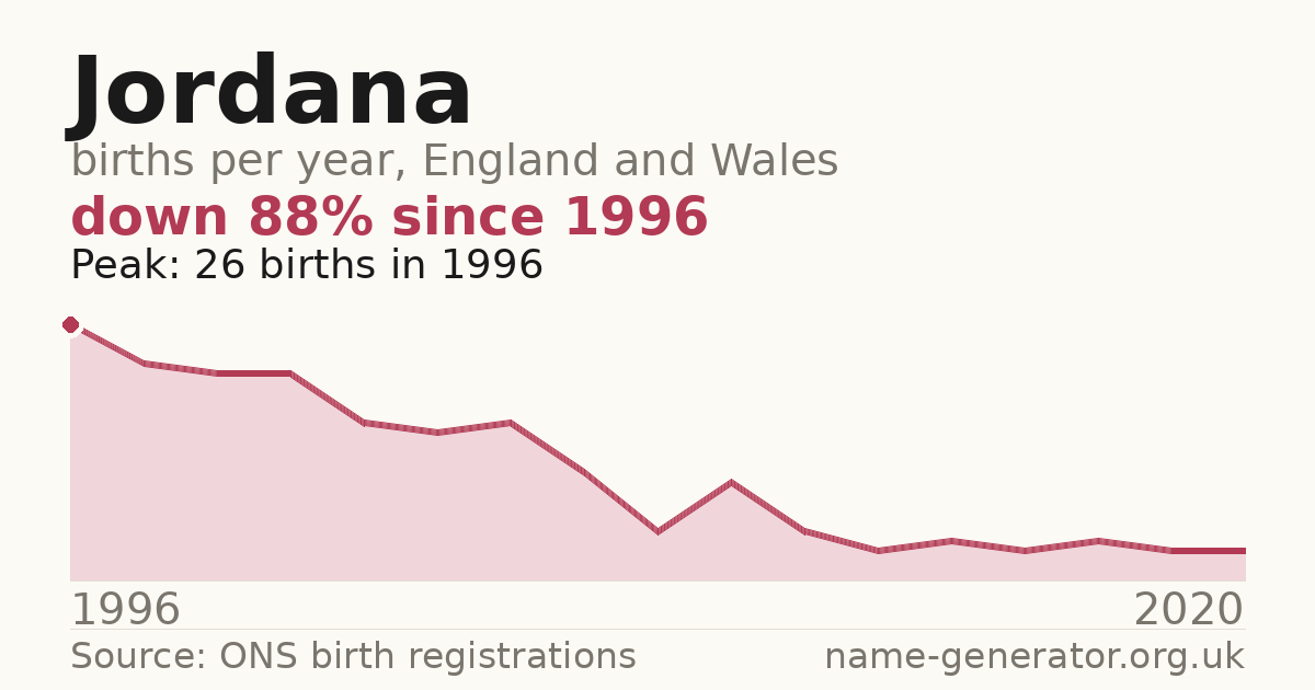 Chart: babies named Jordana per year in England and Wales, 1996 to 2020, peaking at about 26 in 1996