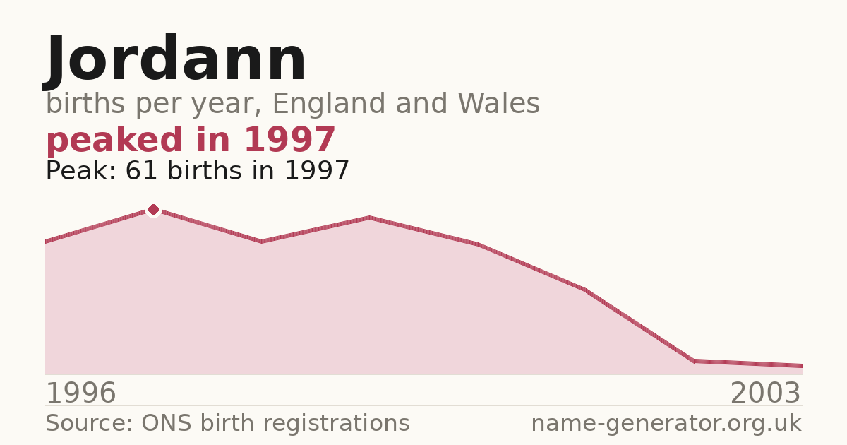 Chart: babies named Jordann per year in England and Wales, 1996 to 2003, peaking at about 61 in 1997